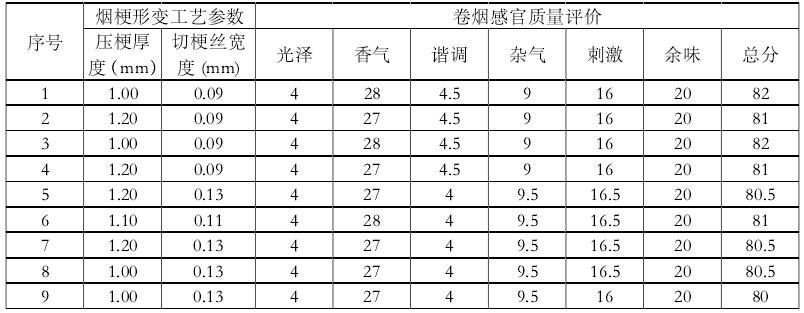 煙梗形變參數(shù)與卷煙感官質(zhì)量評(píng)分