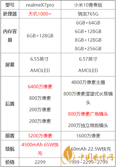 realmex7pro和小米10青春版哪個好？兩款手機(jī)參數(shù)對比測評！