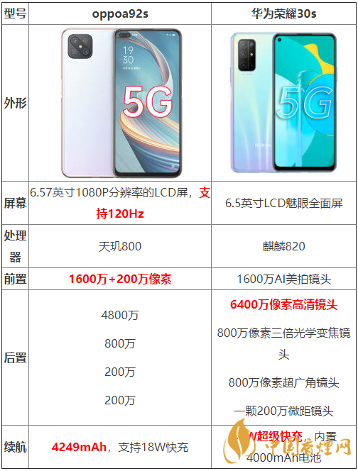 oppoa92s和華為榮耀30s參數(shù)測評-oppoa92s和華為榮耀30s哪個好？