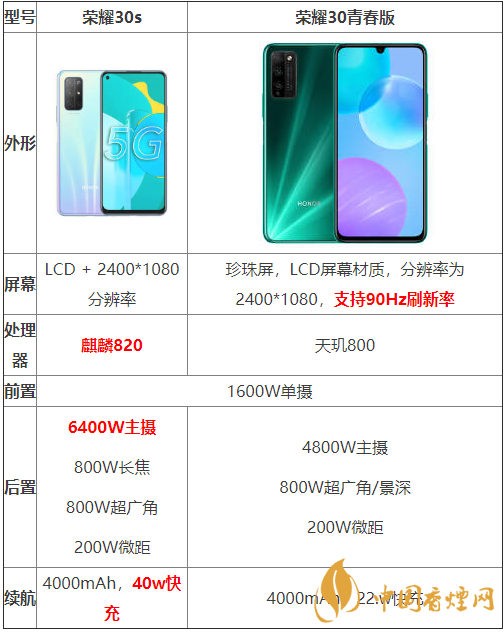 榮耀30s和榮耀30青春版參數(shù)對(duì)比-哪個(gè)性價(jià)比更高？