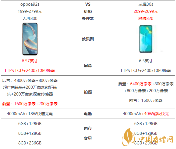 oppoa92s和榮耀30s參數(shù)對比-oppoa92s和榮耀30s哪個好？