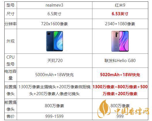 realmeV3和紅米9哪個(gè)好？realmeV3和紅米9參數(shù)配置對(duì)比