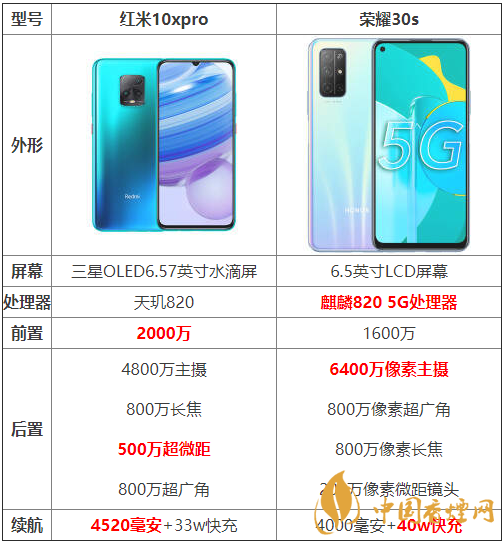 紅米10xpro和榮耀30s參數(shù)對比-紅米10xpro和榮耀30s哪個好？