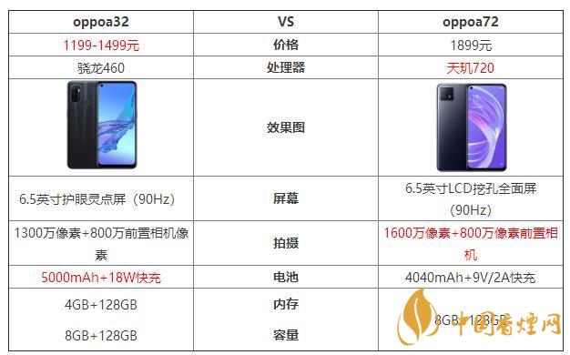 oppoa32和oppoa72哪個好？oppoa32和oppoa72最新參數(shù)對比