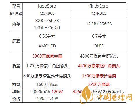 iqoo5pro和findx2pro哪個好？iqoo5pro和findx2pro對比分析