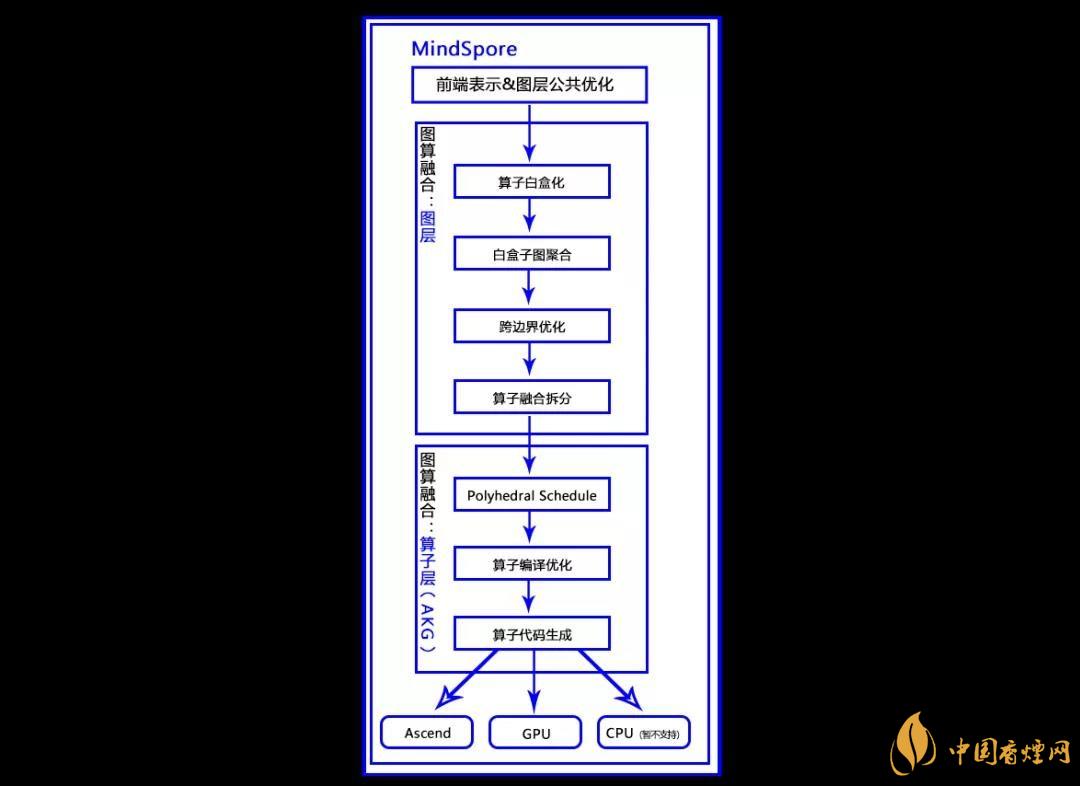 華為MindSpore1.0是什么？華為MindSpore1.0有什么用？