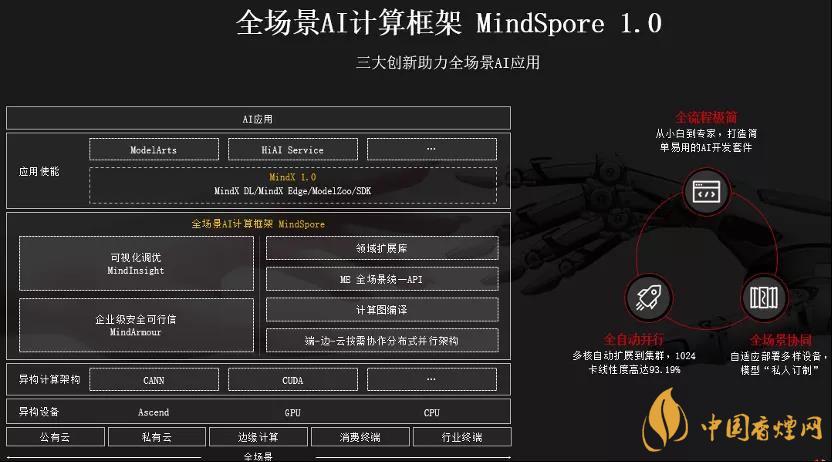 華為MindSpore1.0是什么？華為MindSpore1.0有什么用？