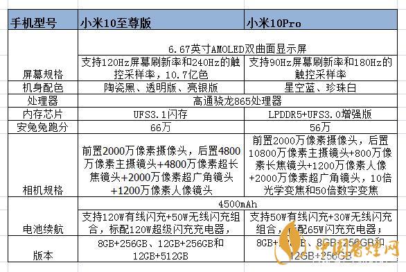 小米10至尊和小米pro的區(qū)別-小米10至尊和小米pro哪個(gè)好？