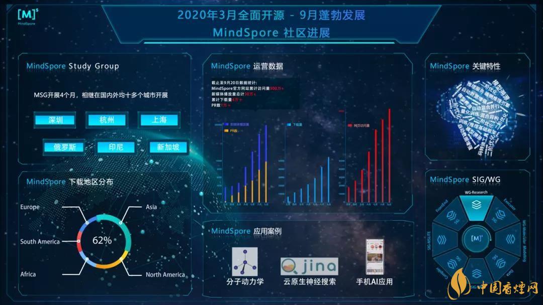 華為MindSpore1.0是什么？華為MindSpore1.0有什么用？