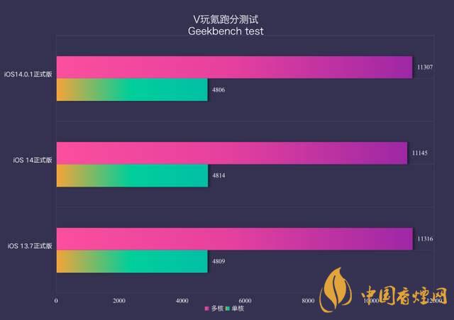 ios14.0.1續(xù)航怎么樣？ios14.0.1續(xù)航提升了嗎？