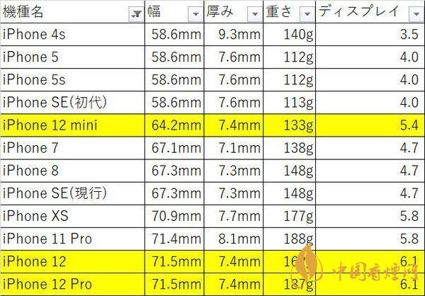 iphone12mini尺寸多大？iphone12mini機(jī)身尺寸 