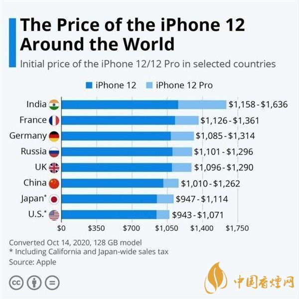 iPhone12哪個國家最便宜？iphone12系列國行版價格