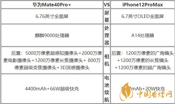 華為Mate40Pro+和蘋果12ProMax對比 哪款更好？