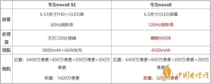 華為nova8SE和華為nova8對比 哪款手機更好？