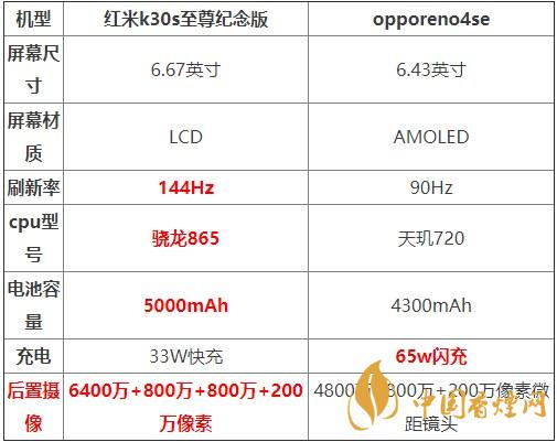 紅米K30S至尊紀念版和opporeno4se對比測評 哪款更好？