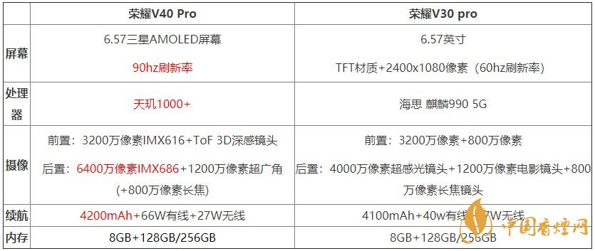 榮耀v40pro和榮耀v30pro對比測評 哪款手機更好？