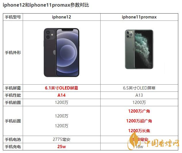 iphone12和iphone11promax有什么區(qū)別 如何選擇？