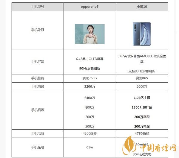 opporeno5和小米10那部值得入手？opporeno5和小米10參數(shù)配置對比