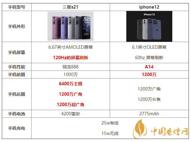 三星s21和iphone12參數(shù)配置對比 哪個更好？