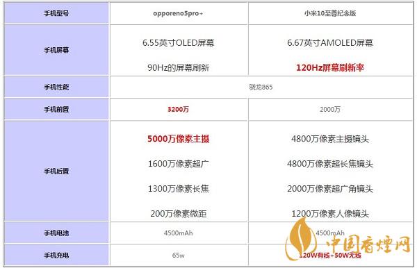 opporeno5pro+和小米10至尊紀念版哪個好-手機參數對比測評詳情