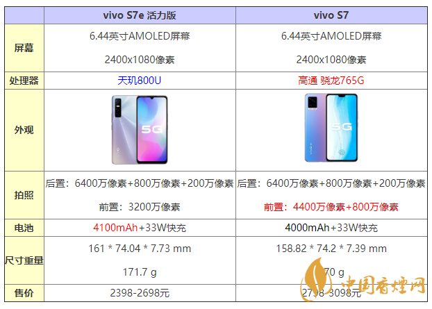 vivos7e活力版和s7有什么區(qū)別 怎么選？