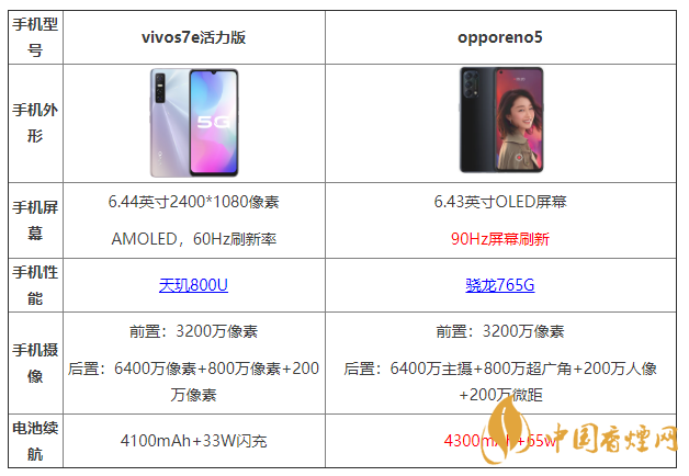 vivos7e活力版和opporeno5有什么區(qū)別 哪個更好？
