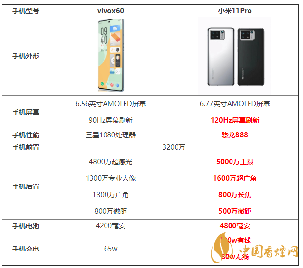 vivox60和小米11Pro參數(shù)對比 vivox60和小米11Pro怎么選？