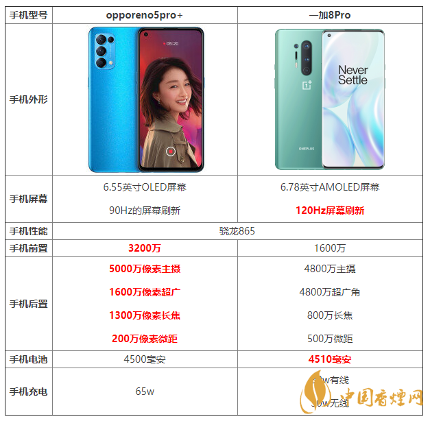 opporeno5pro+和一加8pro的區(qū)別 opporeno5pro+和一加8pro哪個好？