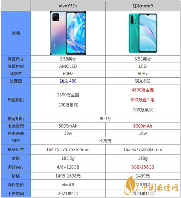 vivoY31s和紅米note9哪款更值得入手-手機詳細參數(shù)對比測評