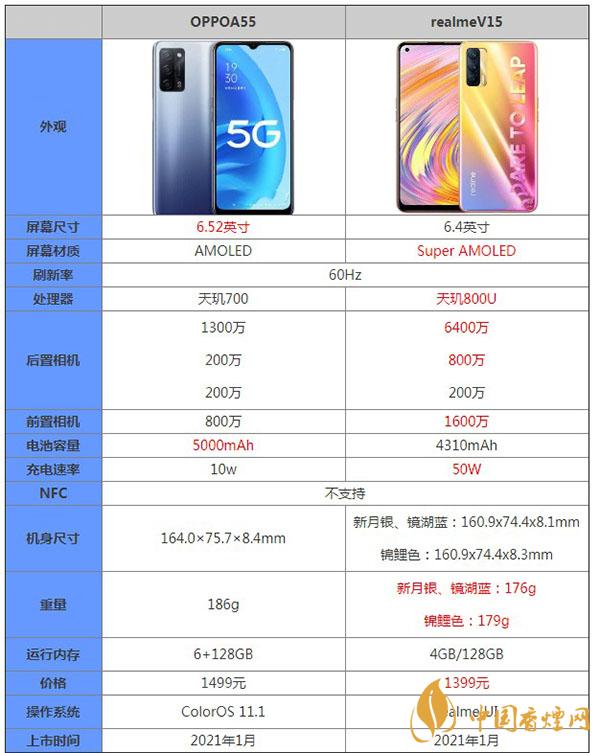 OPPOA55和realmeV15哪個好-參數(shù)對比-更值得入手