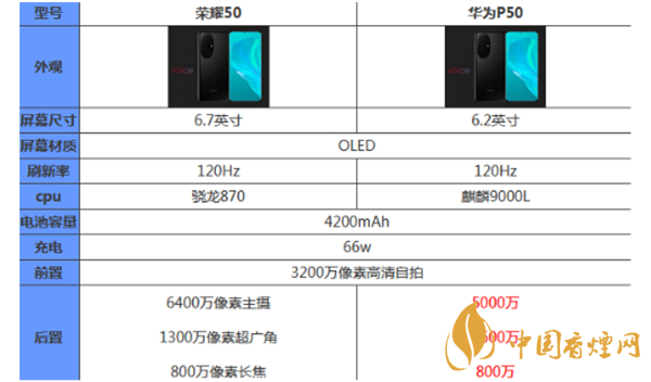 榮耀50和華為p50哪個好？最新榮耀50和華為p50參數(shù)對比