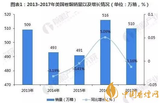 美國控煙成效顯著 煙草業(yè)卻仍然未來可期
