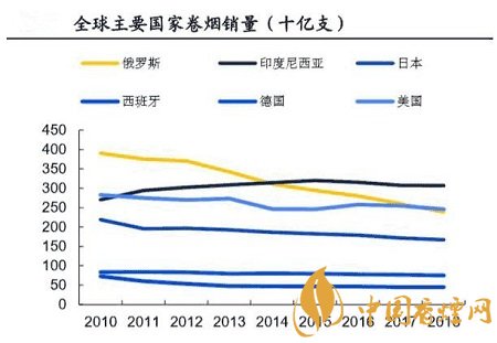 全球傳統(tǒng)煙草競爭格局固化 新型煙草市場規(guī)模逐漸擴(kuò)大！