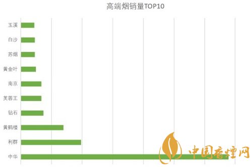 高端煙品牌排行有哪些 國(guó)內(nèi)高端煙銷量前十名介紹！